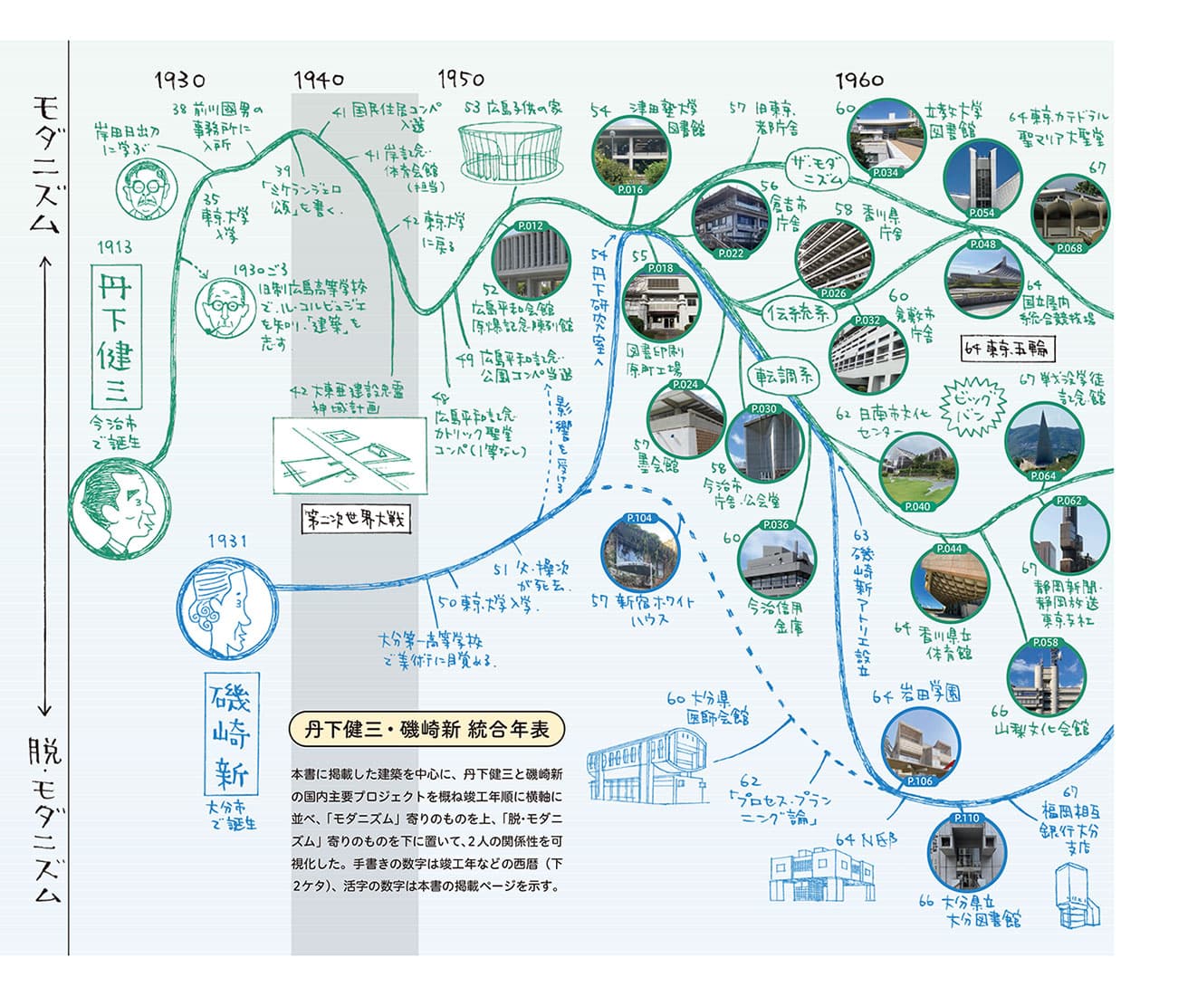 丹下と磯崎の主要作品を年代別にモダニズム・脱モダニズムの軸で可視化した「統合年表」は本書の目玉。
