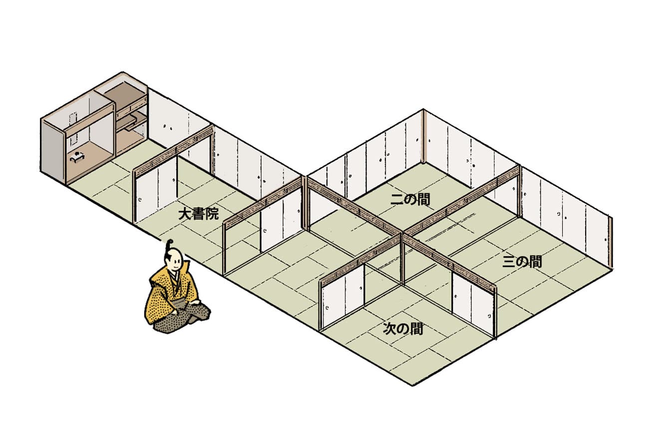武家社会の成立とともに、接客や儀礼のための座敷が発達した。畳が部屋全体に敷き詰められ、襖や障子で仕切る続き間が生まれる。床の間、違い棚、書院、帳台構えを備えた座敷飾りが定型化し、上段・中段・下段と床の高さで身分を表現した。畳の寸法を基準とし、柱位置と間取りだけで建築できる手法も確立。